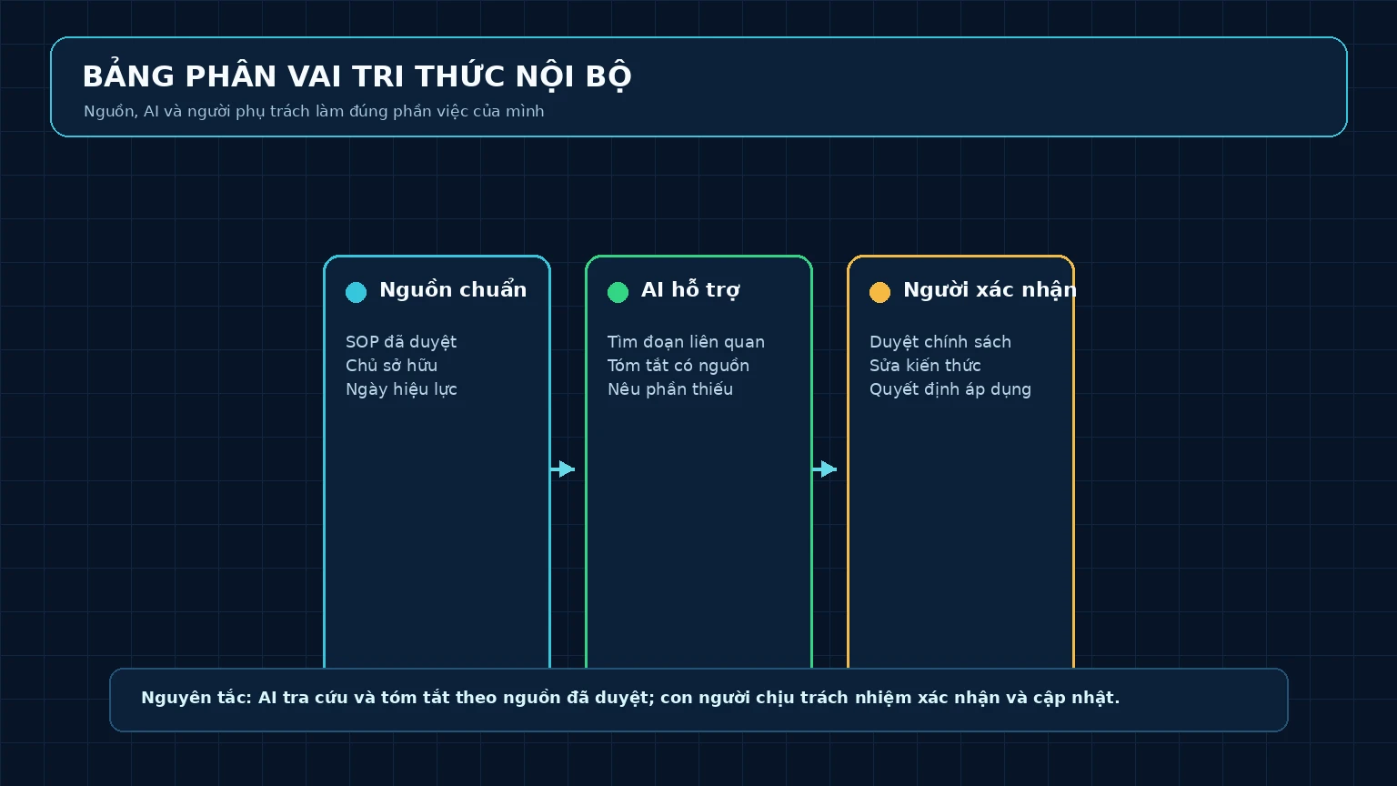 Ma trận phân vai nguồn, AI và người phụ trách