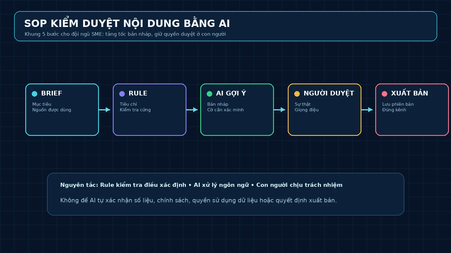 Sơ đồ 5 bước SOP kiểm duyệt nội dung bằng AI