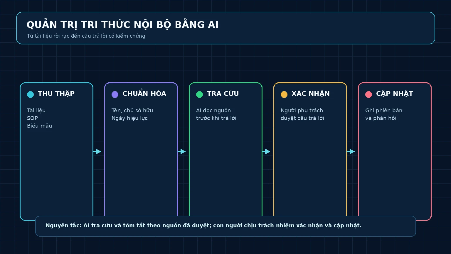 Sơ đồ quản trị tri thức nội bộ bằng AI