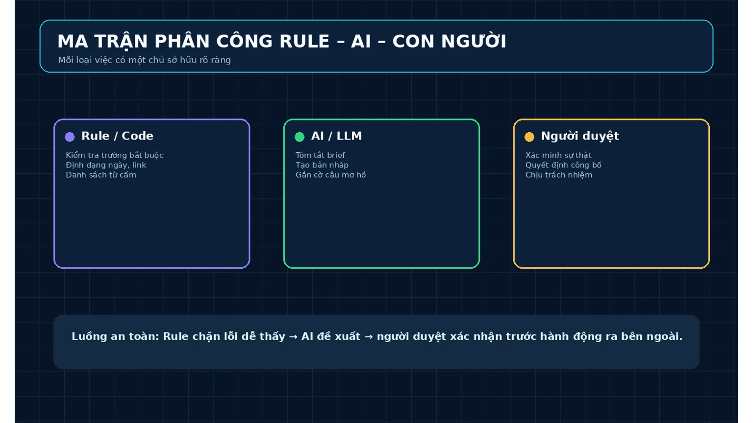Ma trận phân công Rule, AI và người duyệt