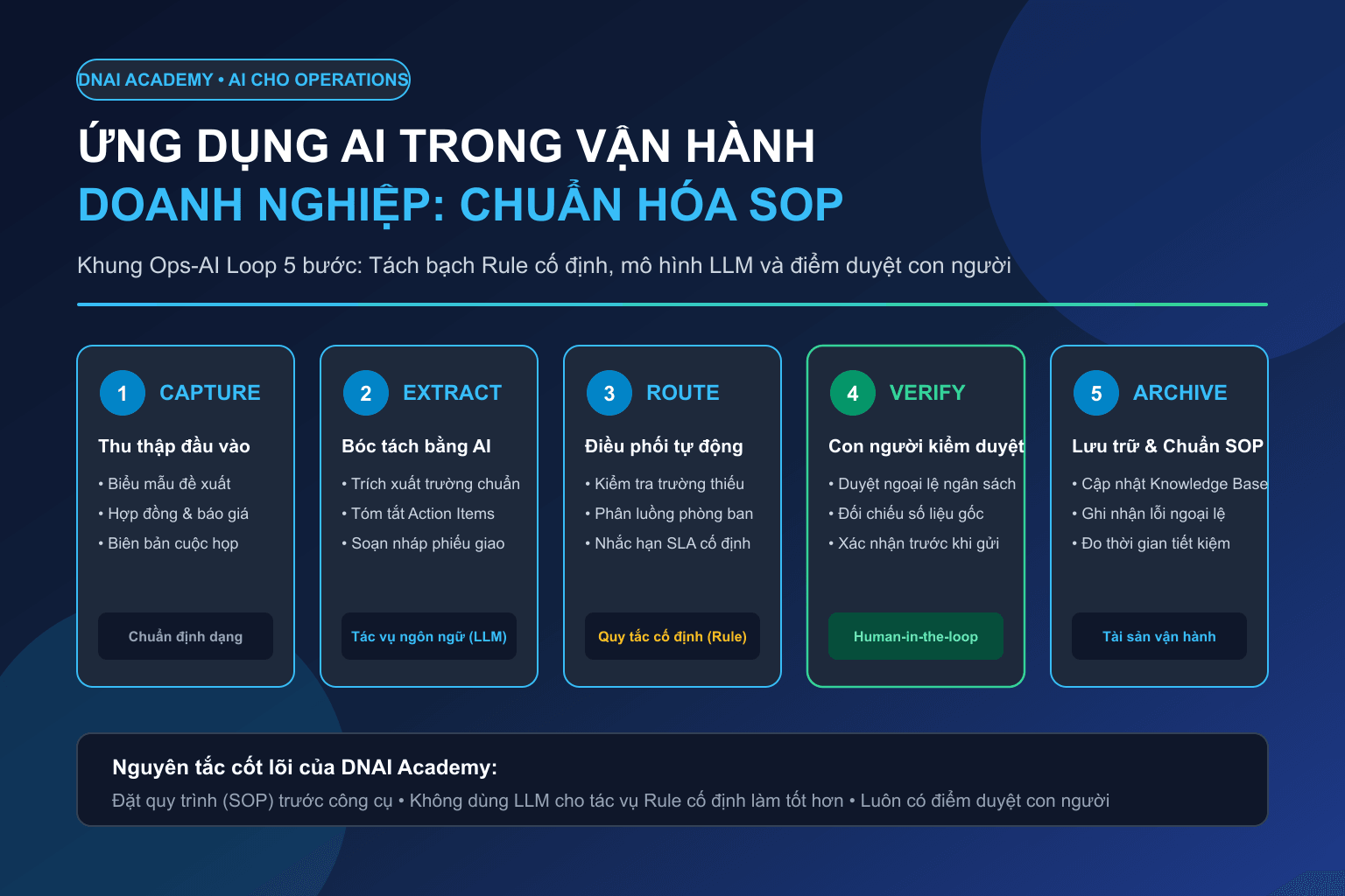 Sơ đồ khung ứng dụng AI trong vận hành doanh nghiệp SME qua 5 bước chuẩn hóa SOP và bàn giao liên phòng ban