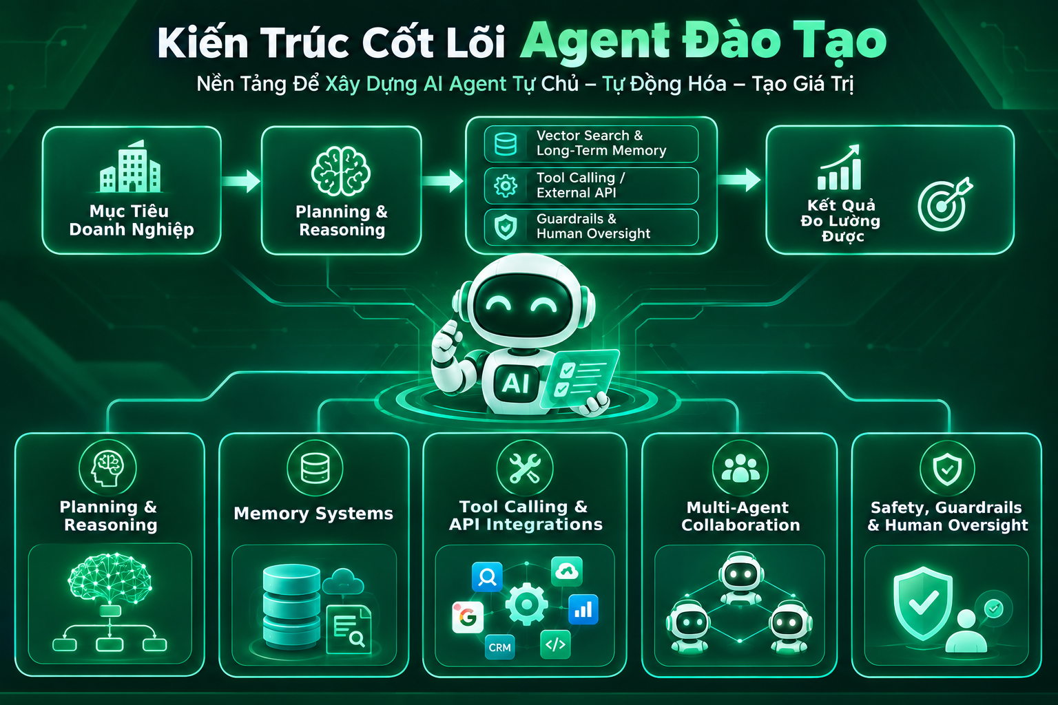 Lộ trình học AI Agent cho người không chuyên?