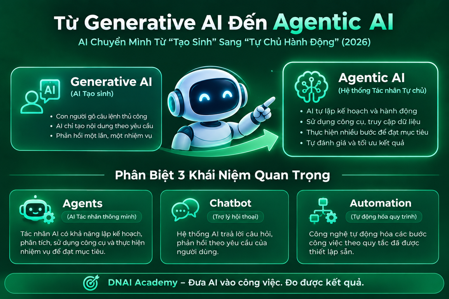 Bản Chất Học Thuật: Agents Là Gì Trong Công Việc?