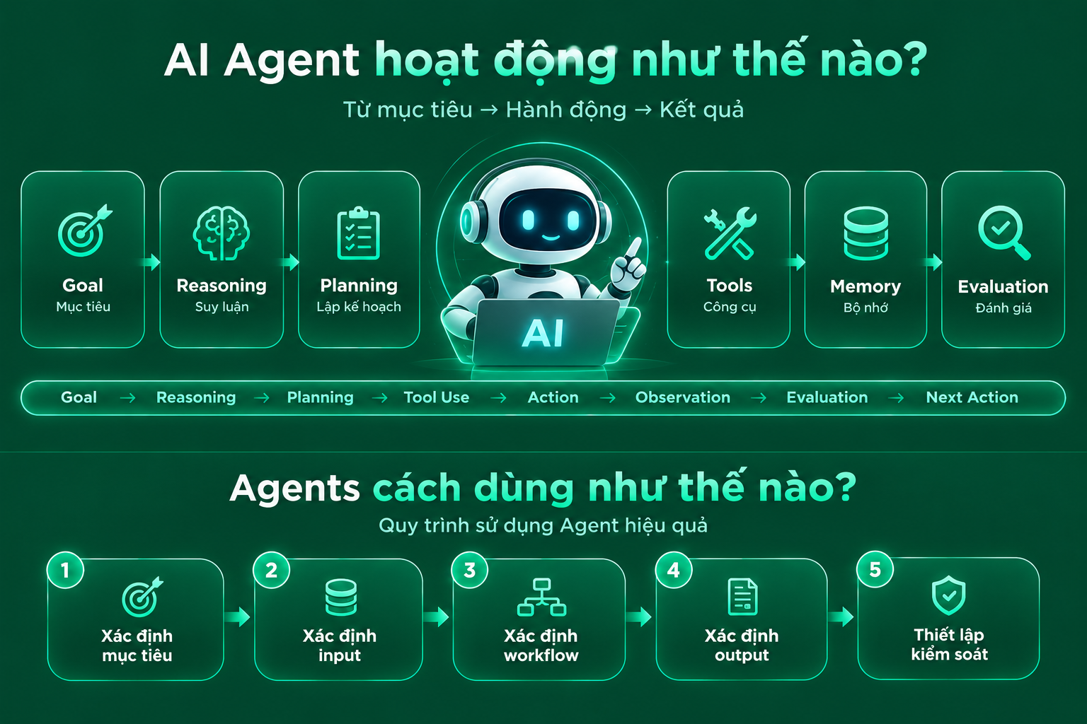 Lộ trình học Agent từ cơ bản đến thực tế(/khoa-hoc/ai-automation)