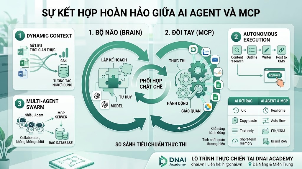 Vì Sao AI Agent và MCP là một cặp đôi hoàn hảo?