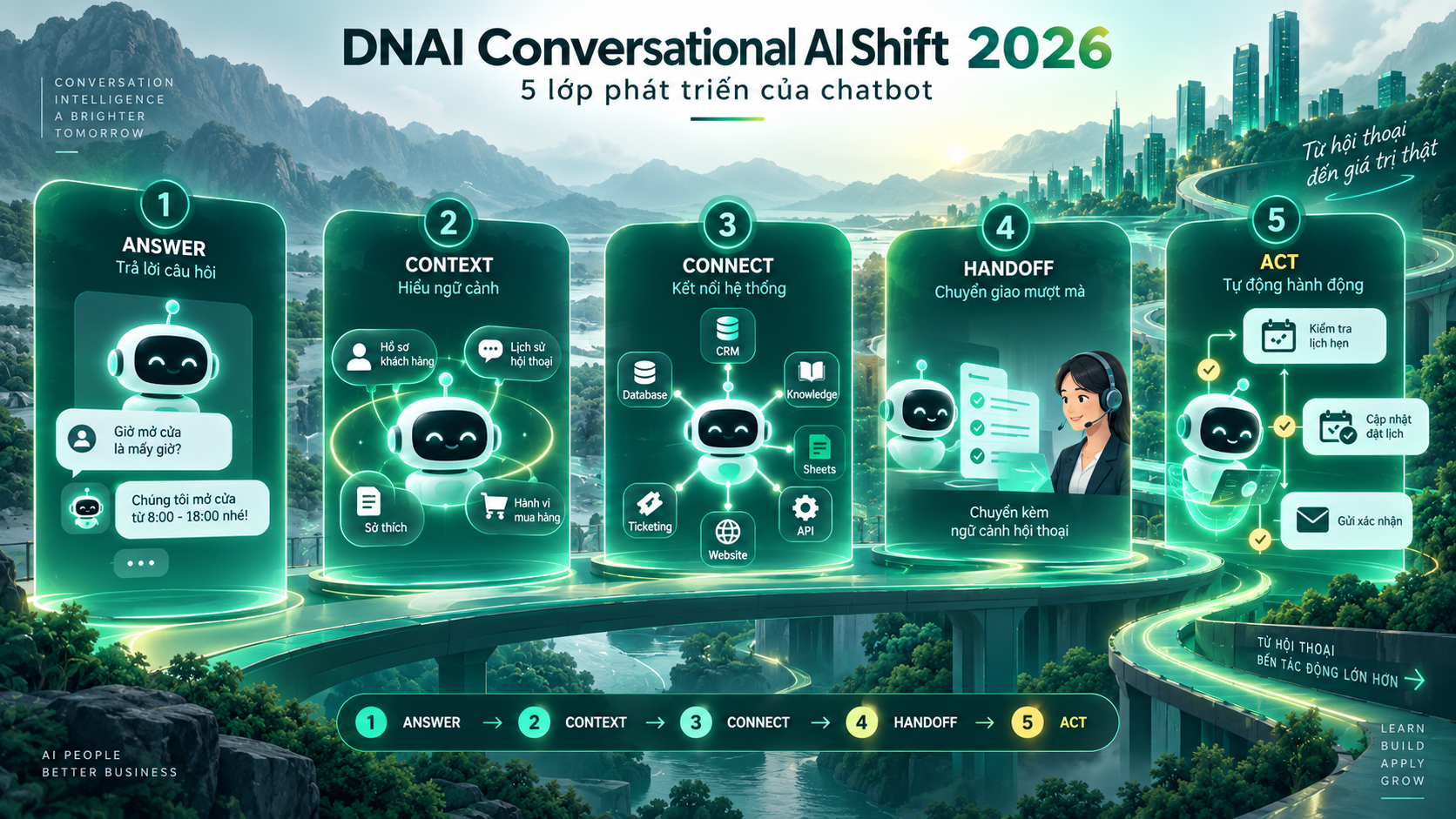 DNAI Conversational AI Shift 2026: 5 lớp phát triển của chatbot