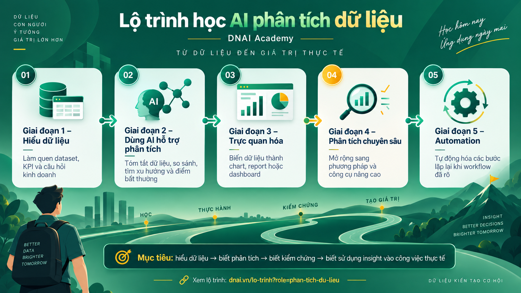 Lộ trình học AI phân tích dữ liệu tại DNAI Academy