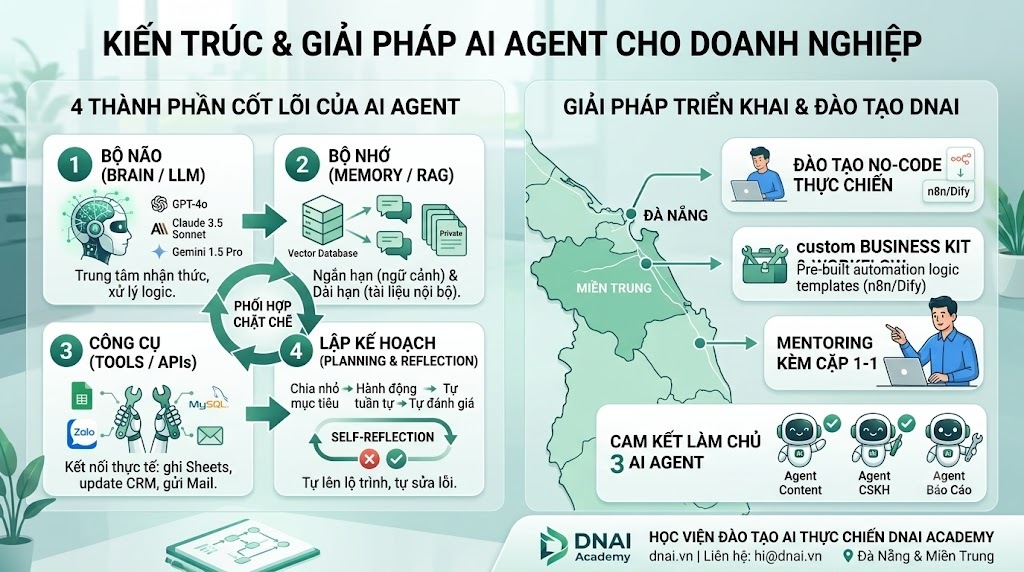 AI Agent cho Marketing là gì?