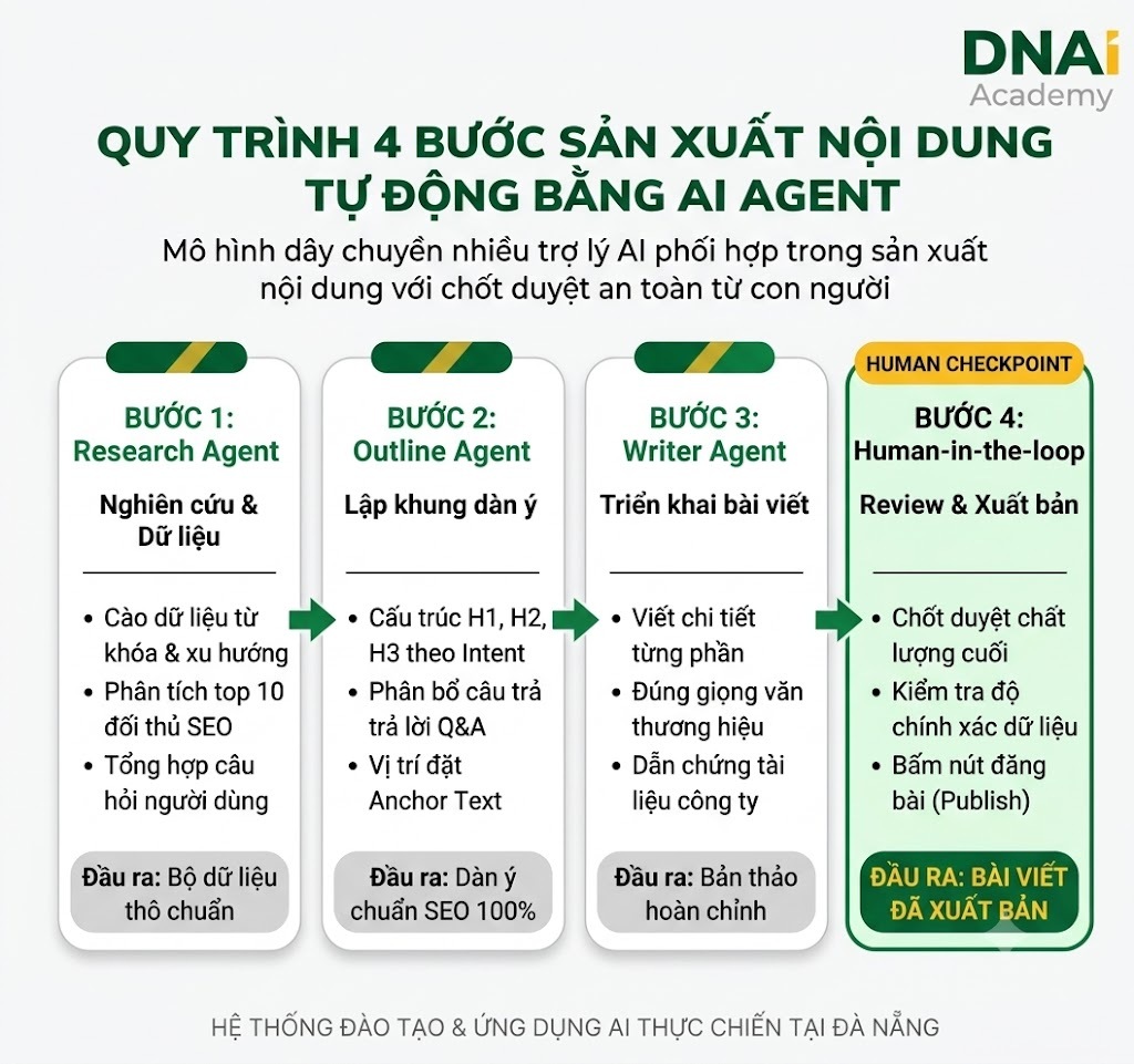 Các ứng dụng AI Agent trong Marketing và Content