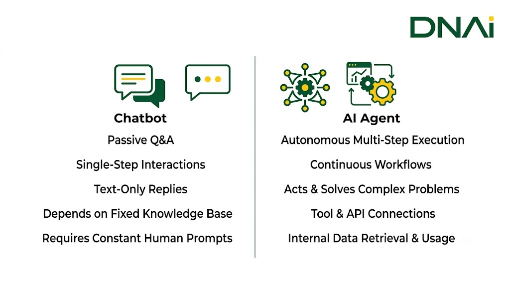 AI Agent là gì và khác gì Chatbot?
