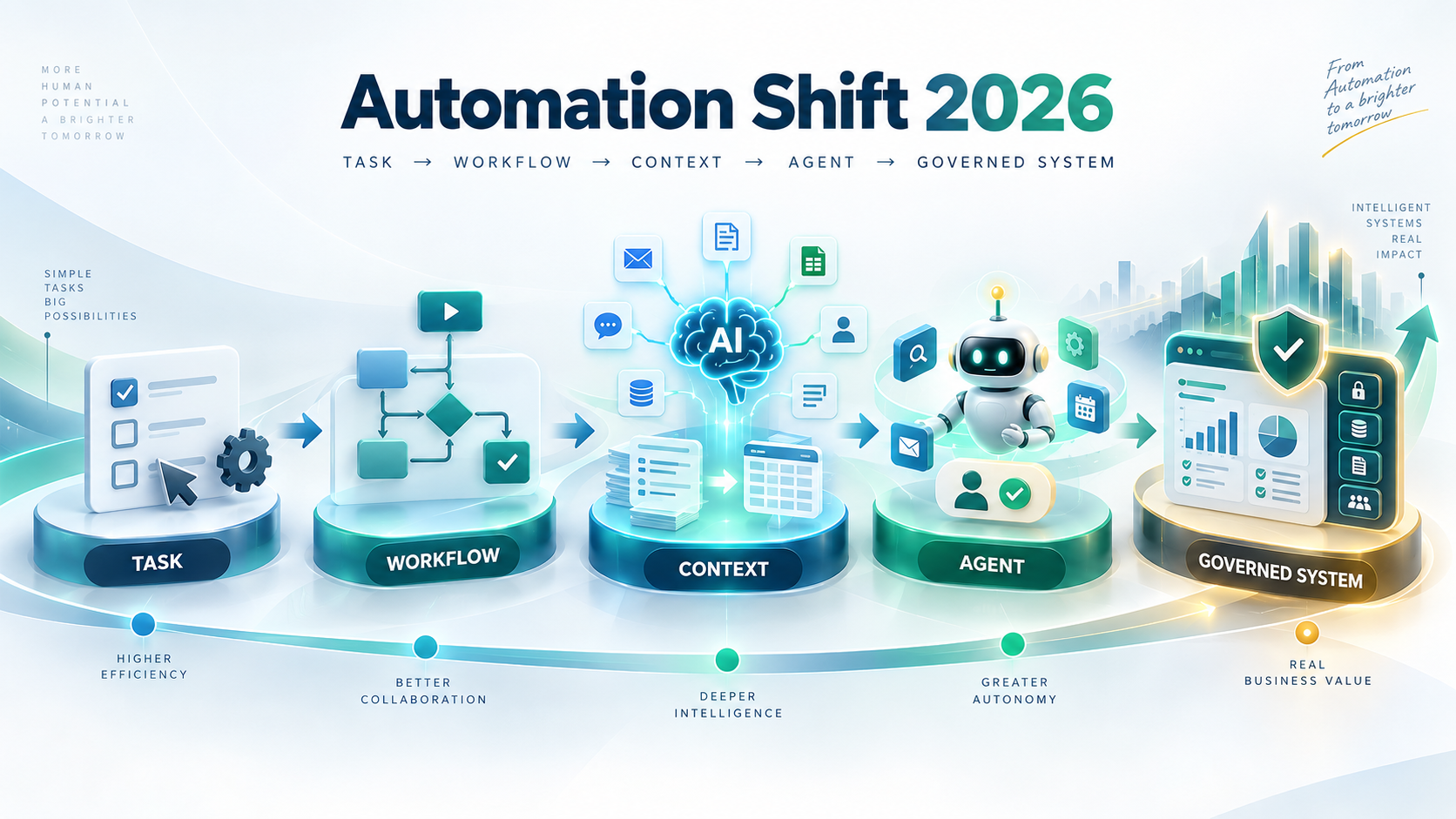 AI workflow automation 2026 thay đổi công việc thế nào?