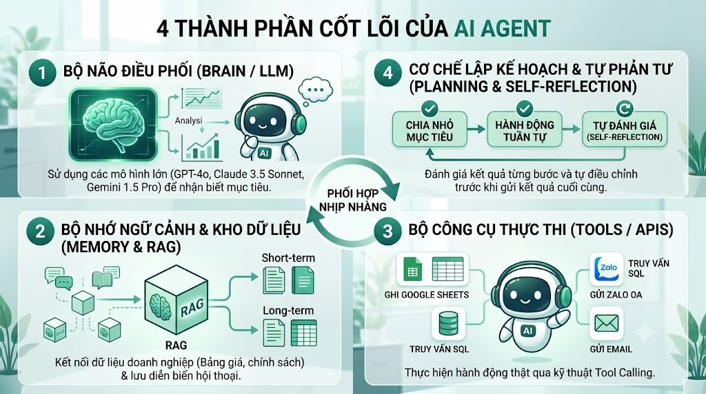 4 components of AI Agent gồm những gì?