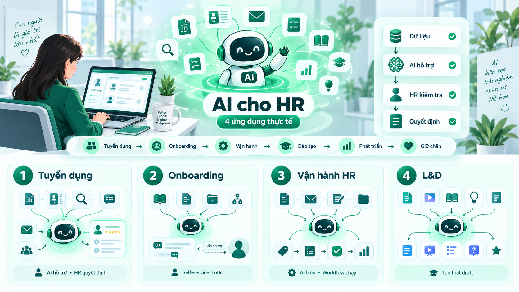 HR có thể dụng AI ở đâu?