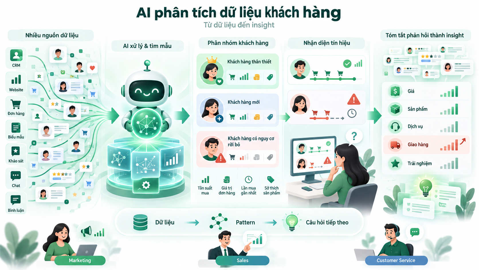 AI phân tích dữ liệu khách hàng như thế nào?