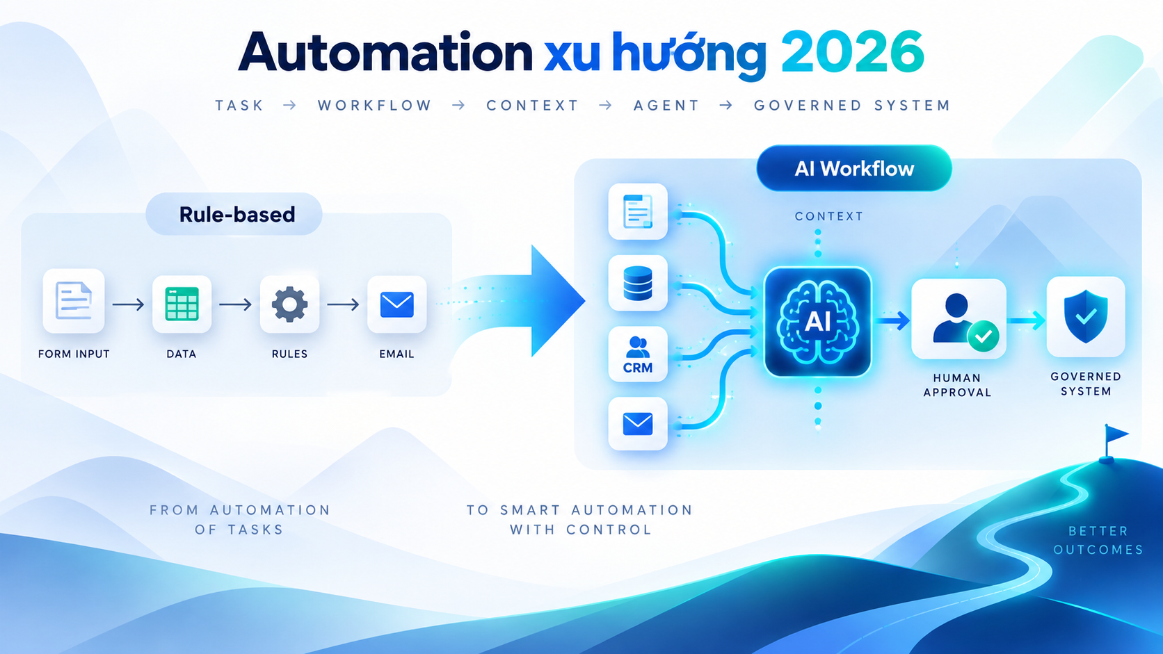 AI Automation trong doanh nghiệp nên bắt đầu từ đâu?
