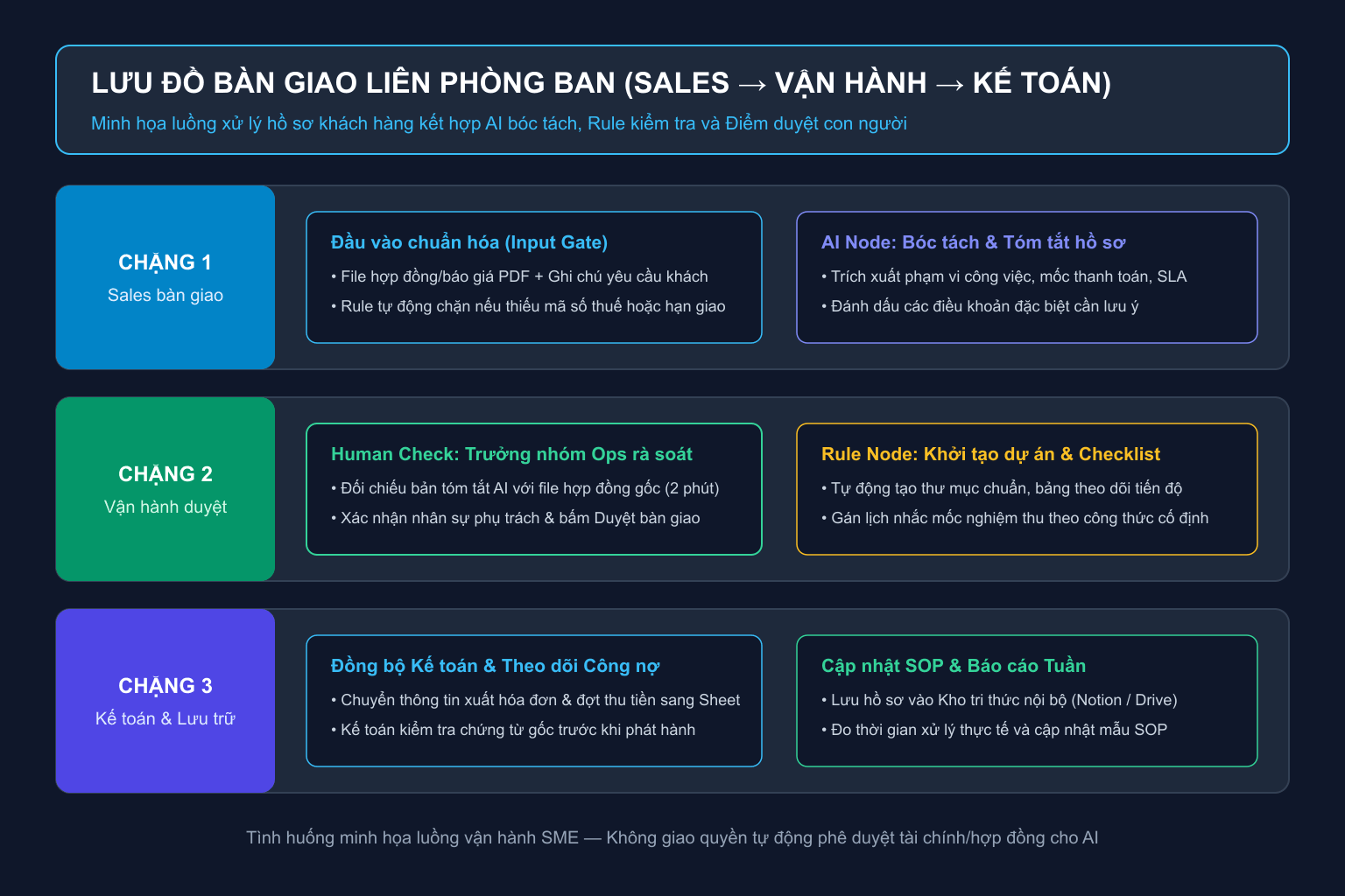 Lưu đồ quy trình ứng dụng AI điều phối bàn giao liên phòng ban từ Sales sang Vận hành và Kế toán tại SME