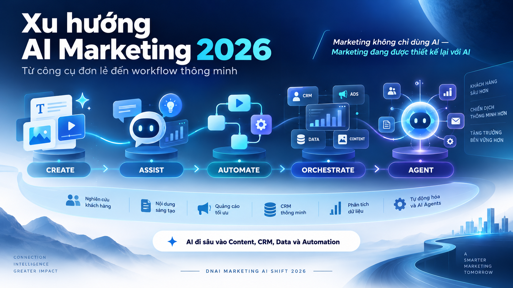 Xu hướng AI Marketing hiện nay khác giai đoạn trước ở đâu?