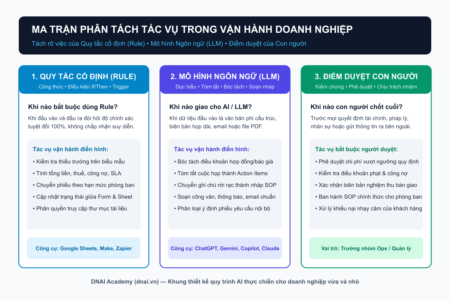 Ma trận phân tách tác vụ vận hành doanh nghiệp giữa quy tắc cố định, mô hình AI và điểm duyệt của con người